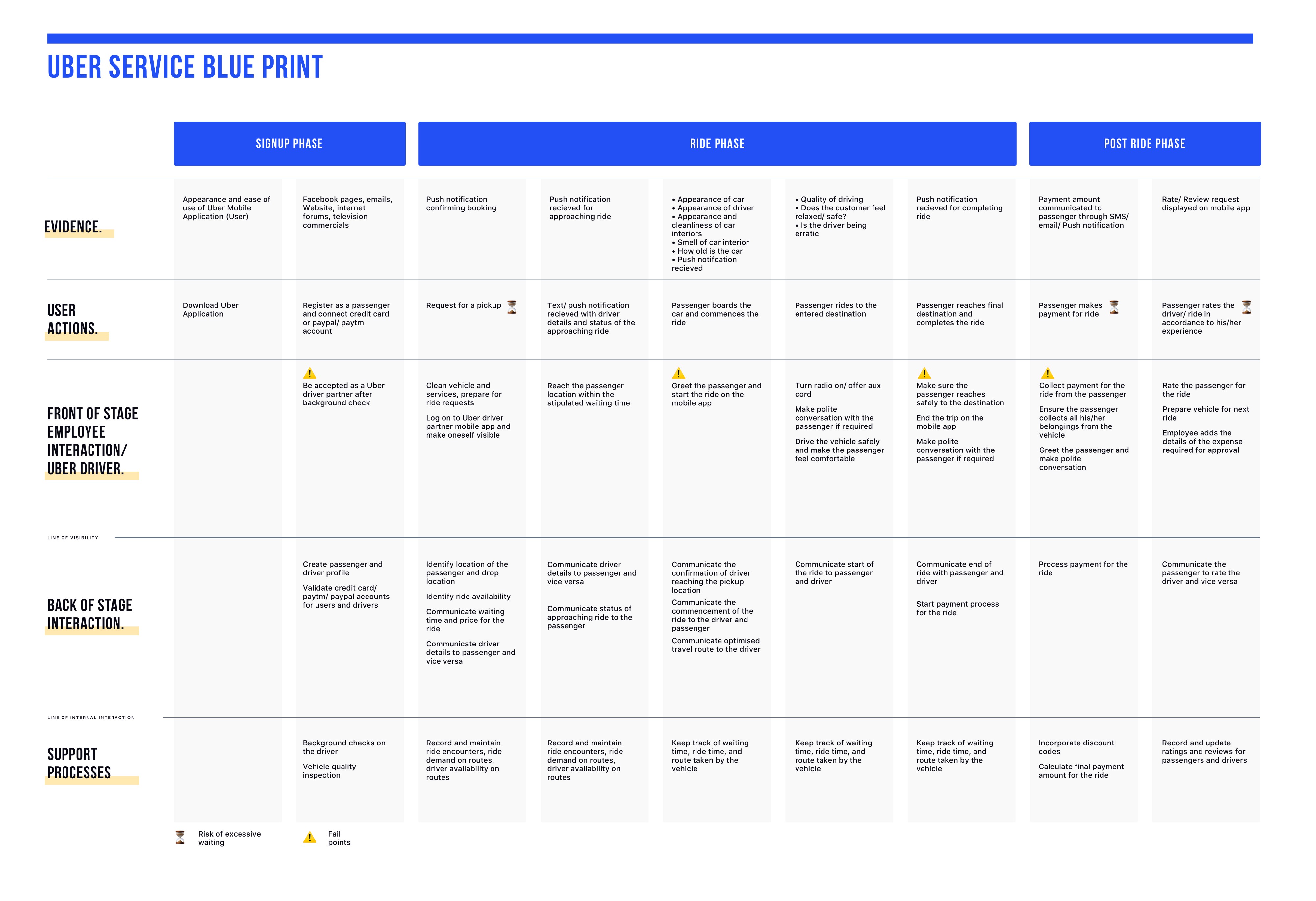 feature image of 'Uber Service Blueprint' case study