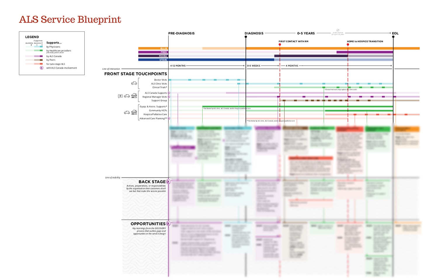 feature image of 'ALS Service Blueprint' case study